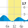 Annette Key tide chart for Friday, January 17, 2025