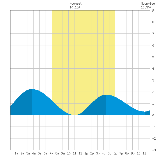 Annette Key tide chart for Saturday, January 18, 2025