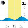 Annette Key tide chart for Tuesday, January 21, 2025