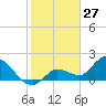 Annette Key tide chart for Monday, January 27, 2025