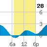 Annette Key tide chart for Tuesday, January 28, 2025