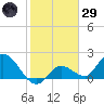 Annette Key tide chart for Wednesday, January 29, 2025