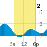 Annette Key tide chart for Thursday, January 2, 2025