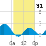Annette Key tide chart for Friday, January 31, 2025