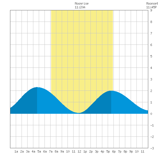 Annette Key tide chart for Sunday, January 5, 2025