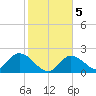 Annette Key tide chart for Sunday, January 5, 2025