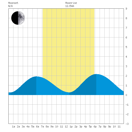 Annette Key tide chart for Monday, January 6, 2025