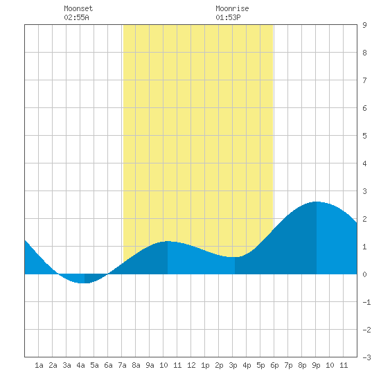 Annette Key tide chart for Thursday, January 9, 2025
