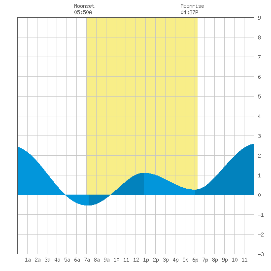 Annette Key tide chart for Monday, February 10, 2025