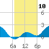 Annette Key tide chart for Monday, February 10, 2025