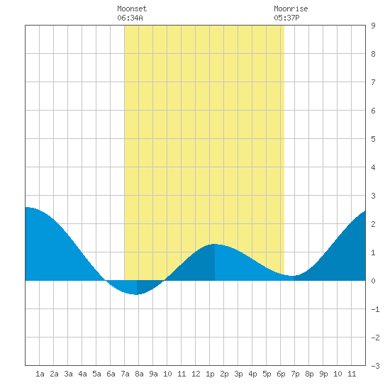 Annette Key tide chart for Tuesday, February 11, 2025