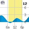 Annette Key tide chart for Wednesday, February 12, 2025