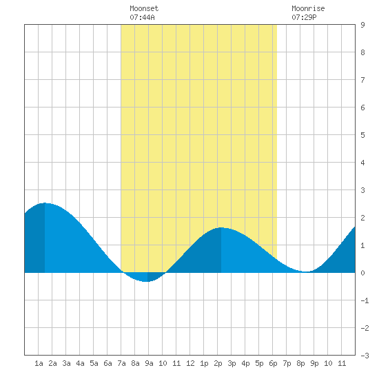 Annette Key tide chart for Thursday, February 13, 2025