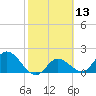 Annette Key tide chart for Thursday, February 13, 2025