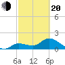 Annette Key tide chart for Thursday, February 20, 2025