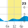 Annette Key tide chart for Sunday, February 23, 2025