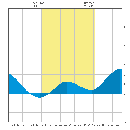Annette Key tide chart for Tuesday, February 25, 2025
