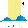 Annette Key tide chart for Tuesday, February 4, 2025