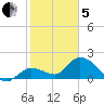 Annette Key tide chart for Wednesday, February 5, 2025