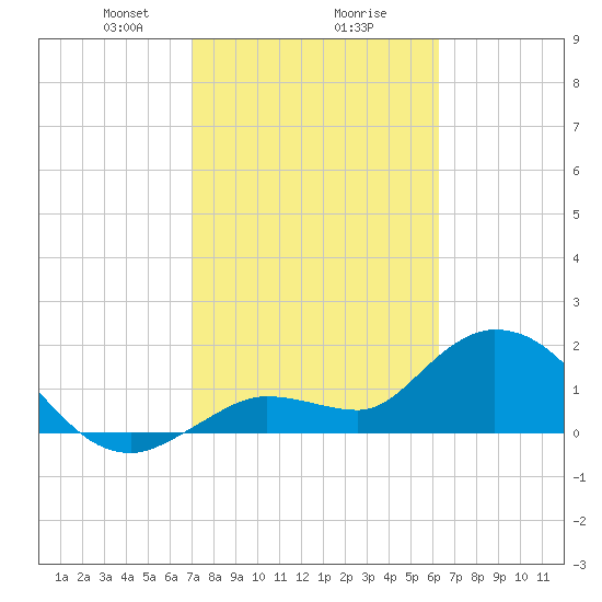 Annette Key tide chart for Friday, February 7, 2025