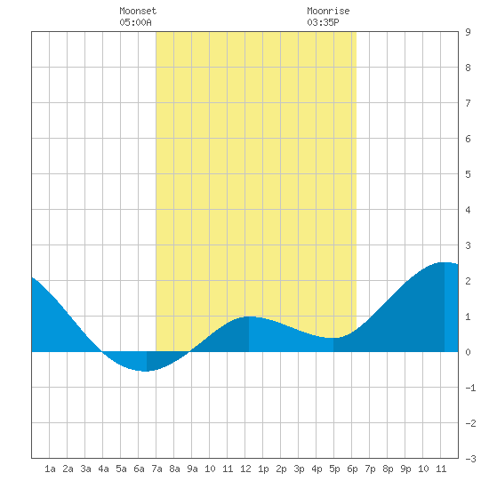 Annette Key tide chart for Sunday, February 9, 2025