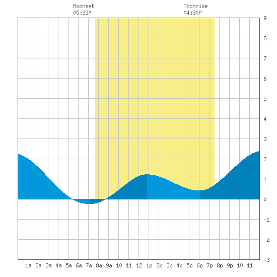Annette Key tide chart for Monday, March 10, 2025