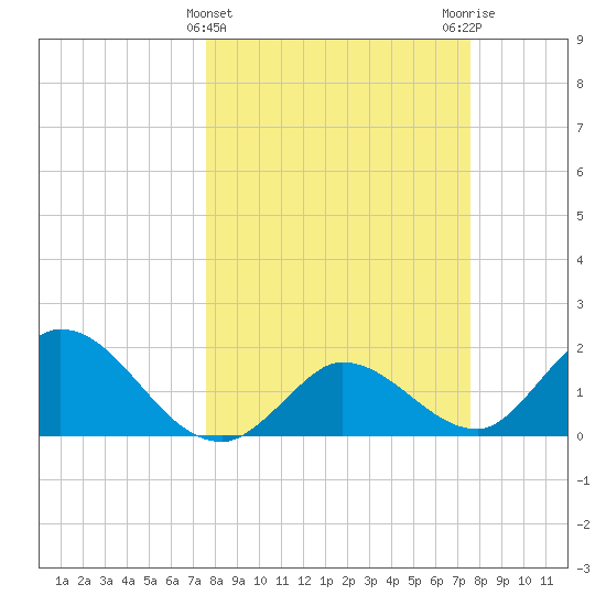 Annette Key tide chart for Wednesday, March 12, 2025