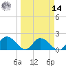 Annette Key tide chart for Friday, March 14, 2025
