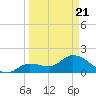 Annette Key tide chart for Friday, March 21, 2025