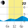 Annette Key tide chart for Saturday, March 22, 2025