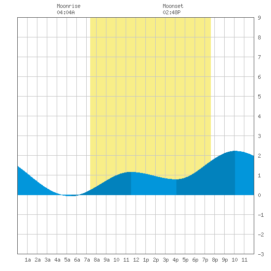 Annette Key tide chart for Monday, March 24, 2025
