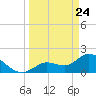 Annette Key tide chart for Monday, March 24, 2025