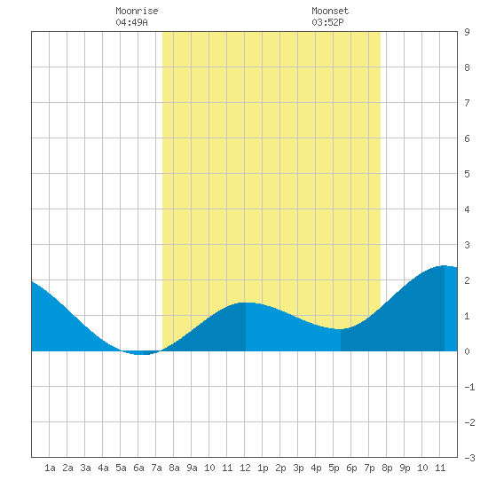 Annette Key tide chart for Tuesday, March 25, 2025