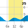 Annette Key tide chart for Tuesday, March 25, 2025