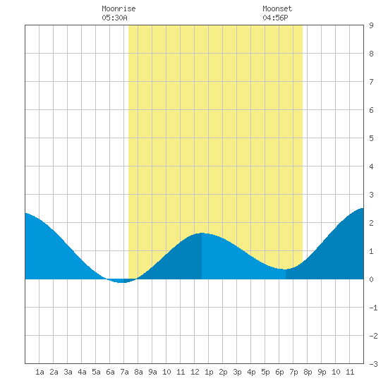 Annette Key tide chart for Wednesday, March 26, 2025