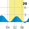 Annette Key tide chart for Friday, March 28, 2025