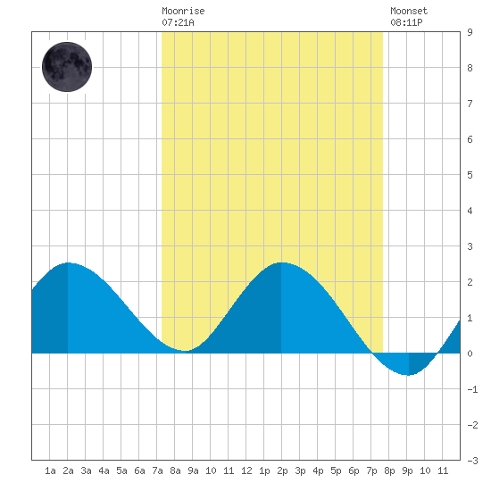 Annette Key tide chart for Saturday, March 29, 2025