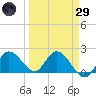 Annette Key tide chart for Saturday, March 29, 2025