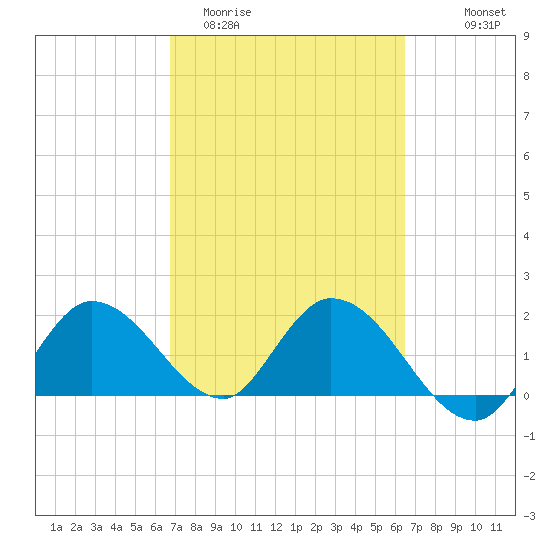 Annette Key tide chart for Sunday, March 2, 2025