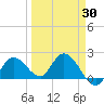 Annette Key tide chart for Sunday, March 30, 2025