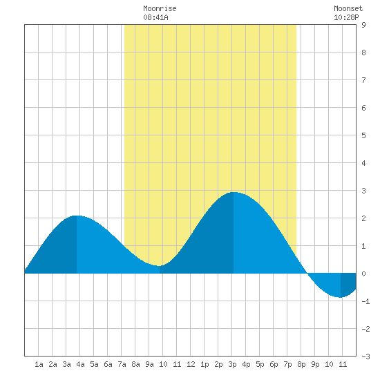 Annette Key tide chart for Monday, March 31, 2025