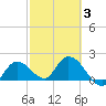Annette Key tide chart for Monday, March 3, 2025