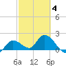 Annette Key tide chart for Tuesday, March 4, 2025