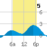 Annette Key tide chart for Wednesday, March 5, 2025