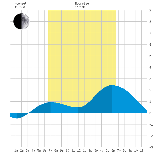 Annette Key tide chart for Thursday, March 6, 2025
