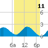 Annette Key tide chart for Friday, April 11, 2025