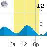 Annette Key tide chart for Saturday, April 12, 2025