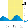 Annette Key tide chart for Sunday, April 13, 2025
