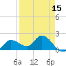 Annette Key tide chart for Tuesday, April 15, 2025
