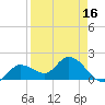 Annette Key tide chart for Wednesday, April 16, 2025